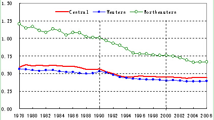 The Development Trend of Regional Disparity in China
