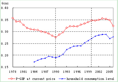 The Development Trend of Regional Disparity in China