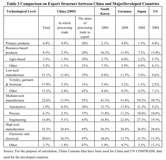 Optimization of Export Structure ShouldBe Based uponthe Upgrade of Industrial Structure