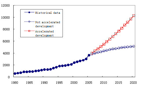 Accelerating Hydropower Development Is Significant to Economic and Social Development of China