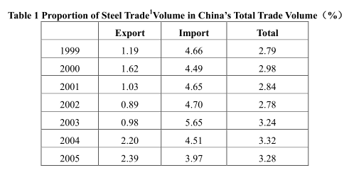 China Should Not Become a Major Steel Exporter