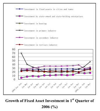 Dynamic Data of China's Macro Economy in the First Quarter of 2006