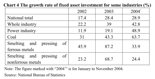 The Growth of Energy Demand Will Slow Down andthe Supply and Demand Situation Will Improve in 2005* (Abridged)