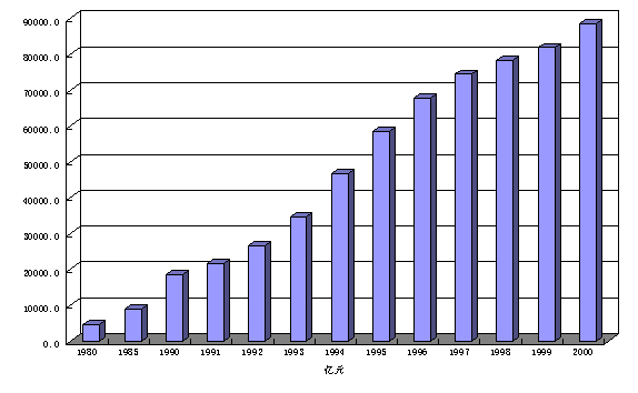 Basic Assessment of China’s Economic Development During the 9th Five-Year Plan Period
