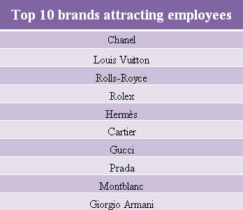 A glimpse of who works in the luxury industry