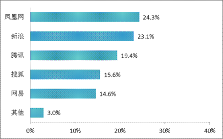門戶網(wǎng)站決戰(zhàn)“兩會(huì)”報(bào)道之巔