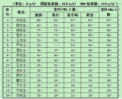 海爾帝樽空調(diào)公益行南京站六成室內(nèi)PM2.5超標(biāo)