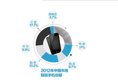 三星首次問鼎中國智能手機(jī)市場 諾基亞跌至第7
