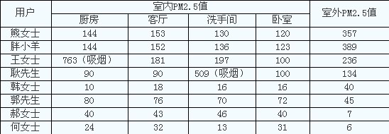 海爾帝樽空調(diào)公益行首測(cè) 室內(nèi)PM2.5超標(biāo)21倍