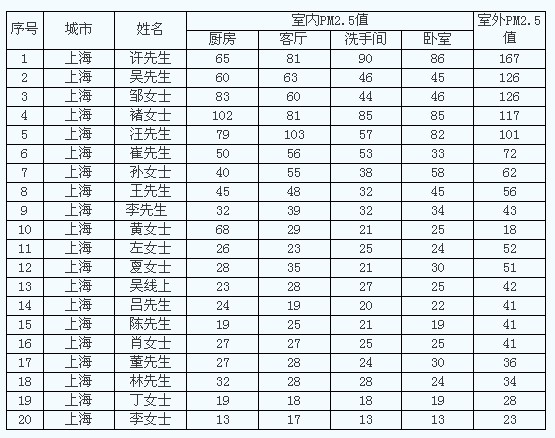 海爾帝樽空調(diào)公益行上海站五成室內(nèi)PM2.5超標(biāo)