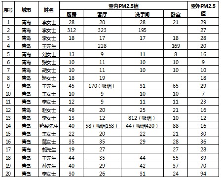 海爾帝樽空調(diào)公益行青島4成室內(nèi)PM2.5超標(biāo)