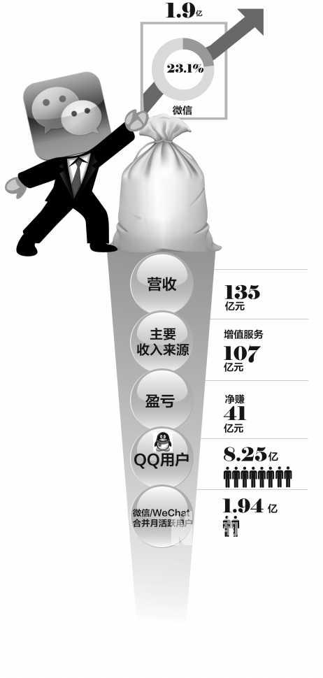 騰訊每天狂賺4556萬(wàn) 微信游戲?qū)?dāng)“搶錢先鋒”