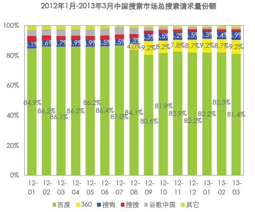 艾瑞:Q1中國搜索市場份額百度達(dá)80.6% 360僅0.3%