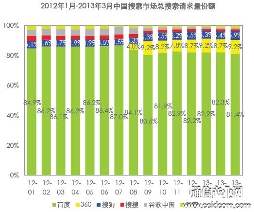 艾瑞:Q1中國搜索市場份額百度達80.6% 360僅0.3%