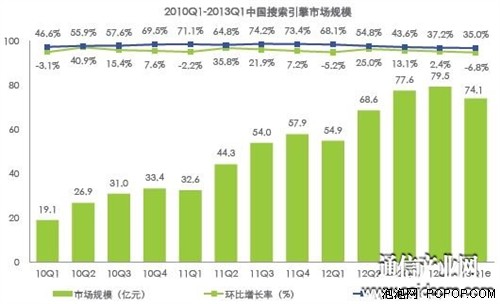 中國搜索市場份額百度占8成360僅0.3%