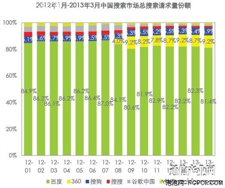 中國搜索市場份額百度占8成360僅0.3%