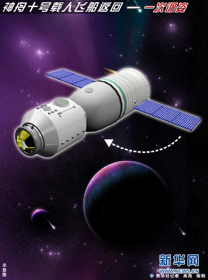 神舟十號載人飛船進入返回軌道