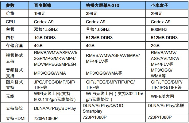 百度影棒“高配低價”殺入互聯(lián)網(wǎng)電視盒子爭奪戰(zhàn)