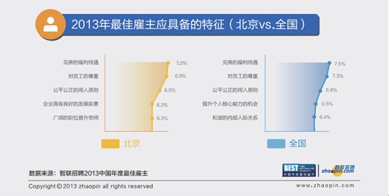 智聯(lián)招聘公布2013中國年度最佳雇主北京三十強