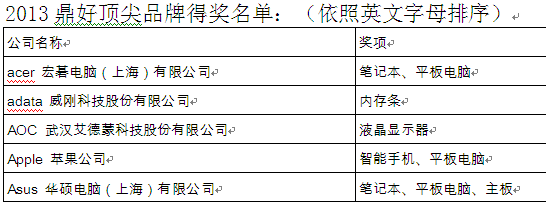 2013鼎好頂尖品牌結(jié)果出爐